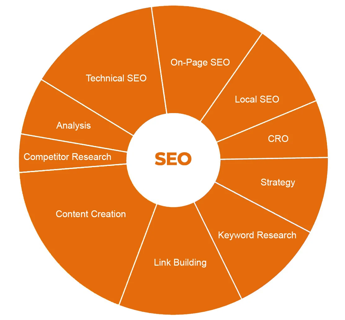 SEO Services Burton on Trent SEO Agency Burton on Trent